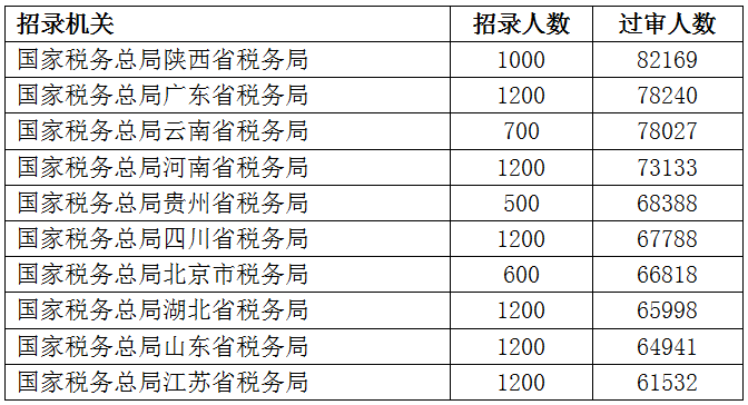 2023国考报名结束：报名人数突破250万  西部省份竞争更激烈-6.png