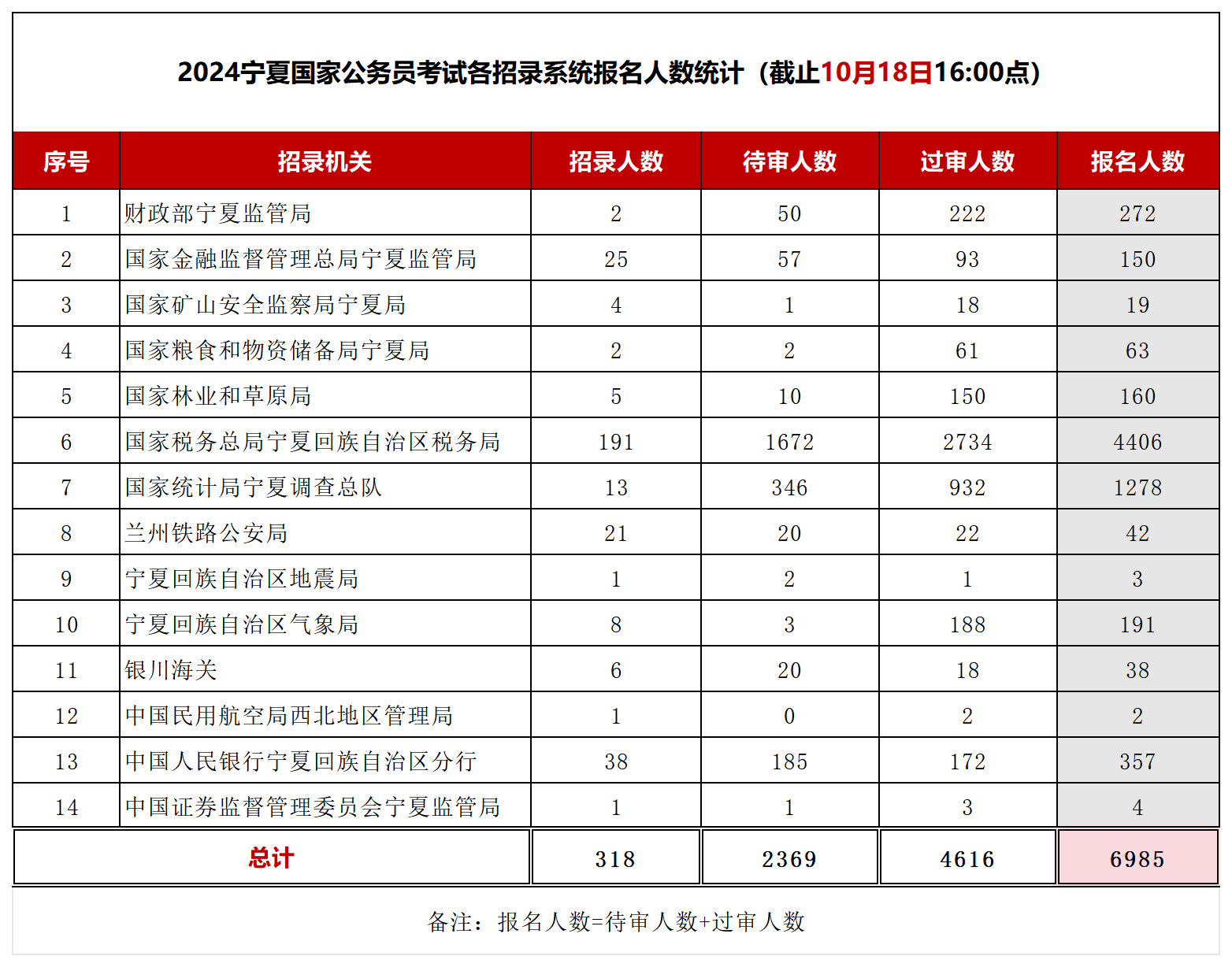 2024国考报名人数统计：宁夏累计6985人报名  最热职位报录比已达1090:1[截至18日16:00]-1.png