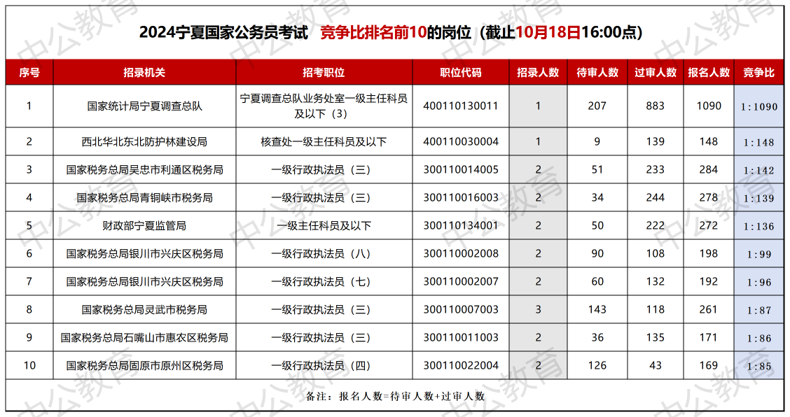 2024国考报名人数统计：宁夏累计6985人报名  最热职位报录比已达1090:1[截至18日16:00]-4.png