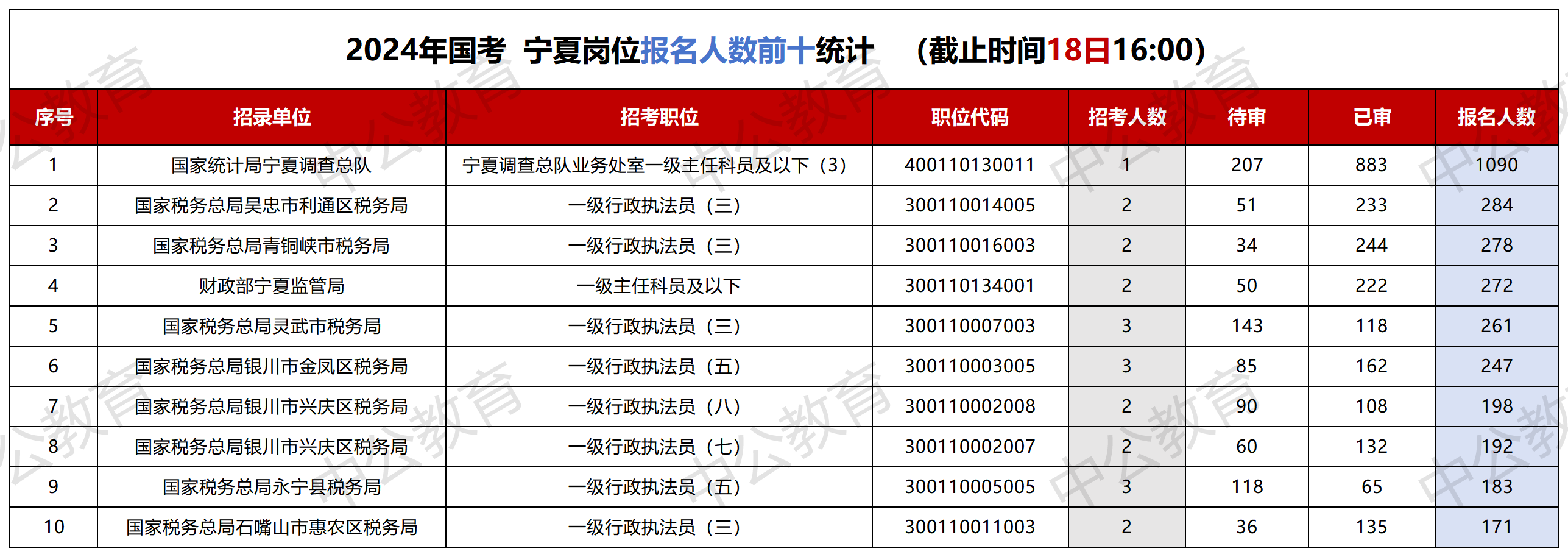 2024国考报名人数统计：宁夏累计6985人报名  最热职位报录比已达1090:1[截至18日16:00]-2.png