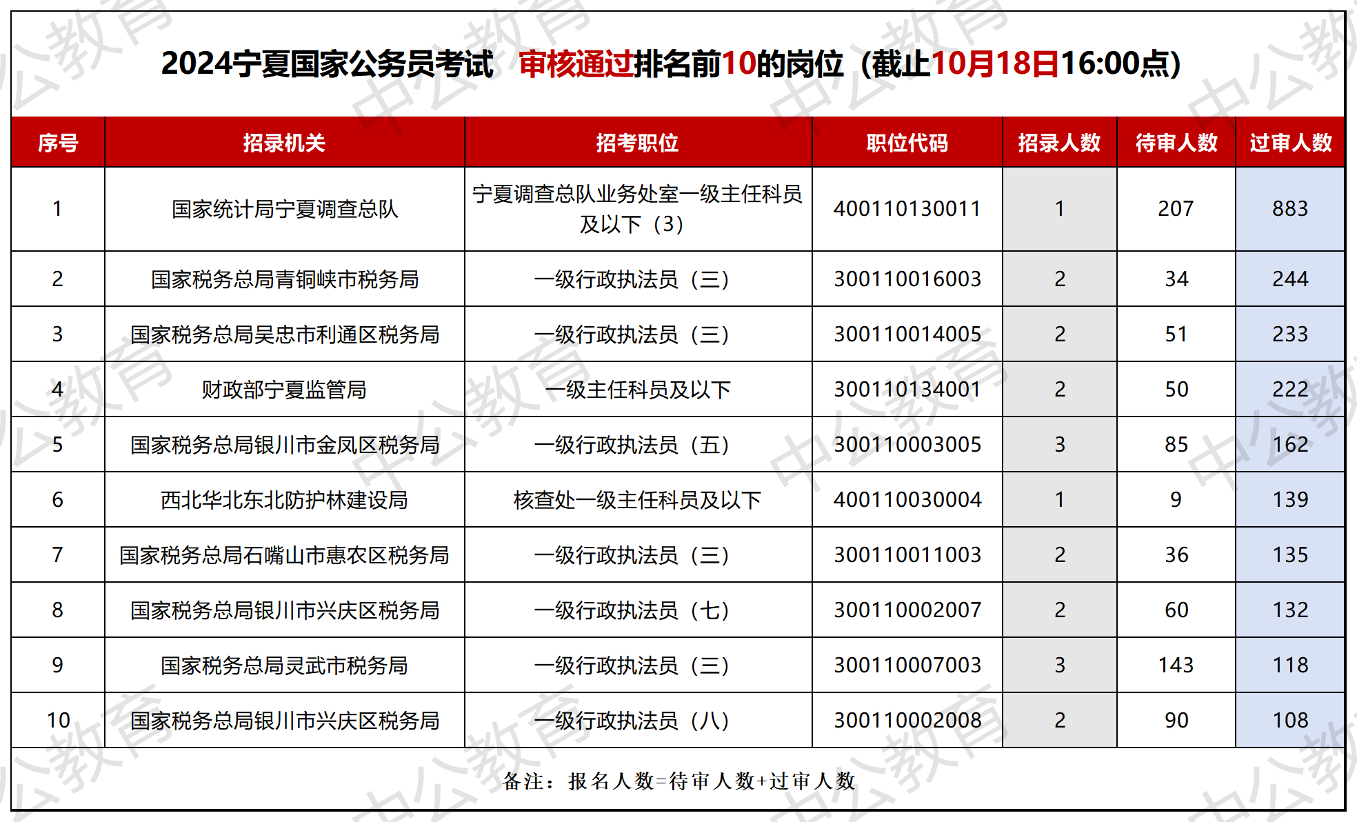 2024国考报名人数统计：宁夏累计6985人报名  最热职位报录比已达1090:1[截至18日16:00]-3.png
