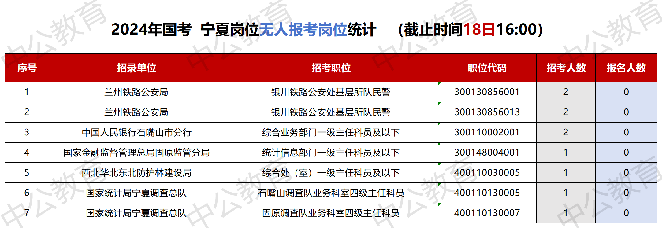 2024国考报名人数统计：宁夏累计6985人报名  最热职位报录比已达1090:1[截至18日16:00]-5.png