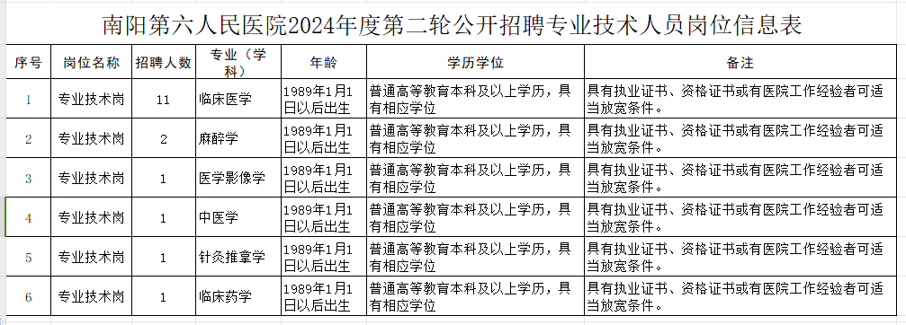 2024年度南阳市第六人民医院第二轮招聘专业技术人员17人公告-1.jpg