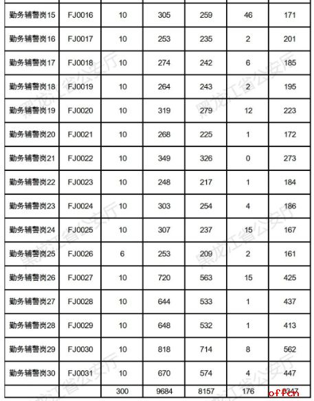 2025黑龙江省公安厅面向社会公开招聘警务辅助工作人员报名情况（四）-2.png