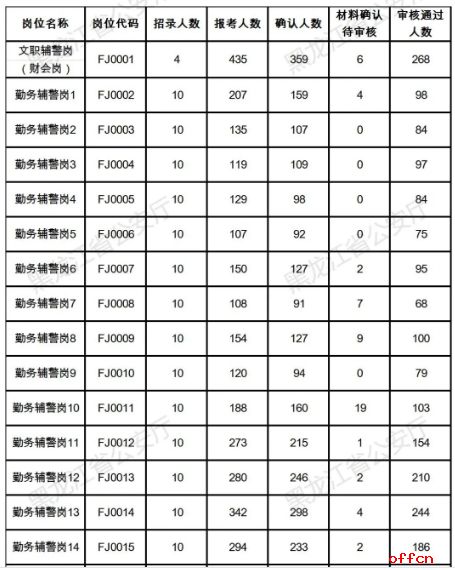 2025黑龙江省公安厅面向社会公开招聘警务辅助工作人员报名情况（四）-1.png