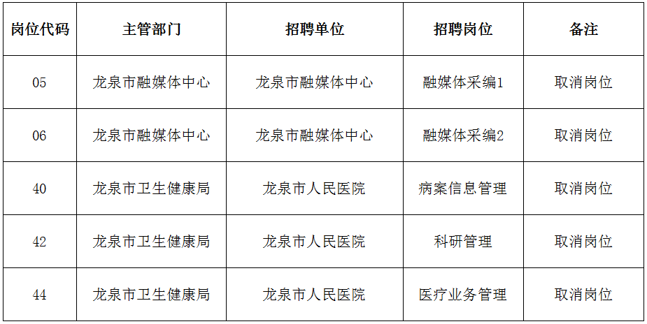 2024丽水龙泉市事业单位招聘取消岗位计划公告_统考-1.png