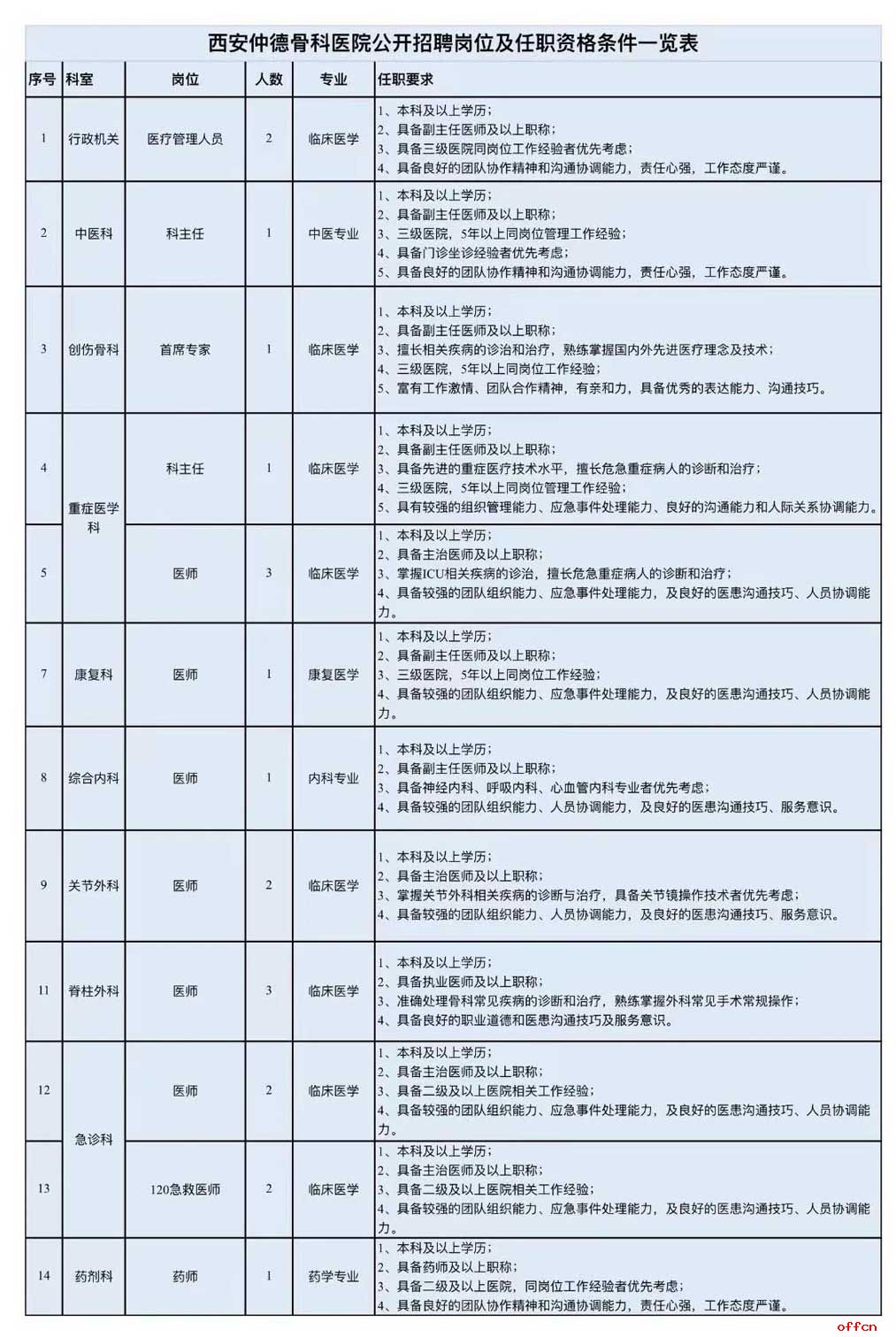 2025西安仲德骨科医院走公告（17人）-1.jpg
