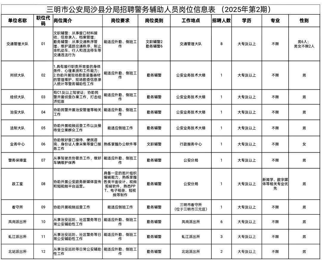2025福建三明市公安局沙县分局招聘警务辅助人员27人公告-1.jpg