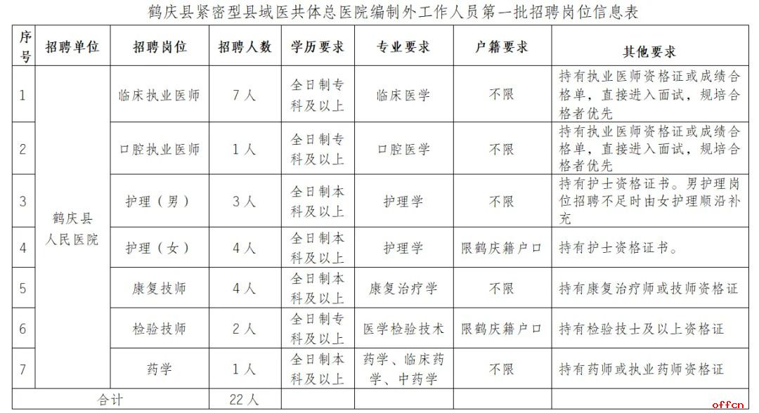 2024云南省大理州鹤庆县紧密型县域医共体招聘编制外人员公告（22人）-1.jpg