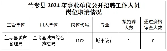 2024年开封兰考县事业单位招聘工作人员岗位取消的公告-1.jpg