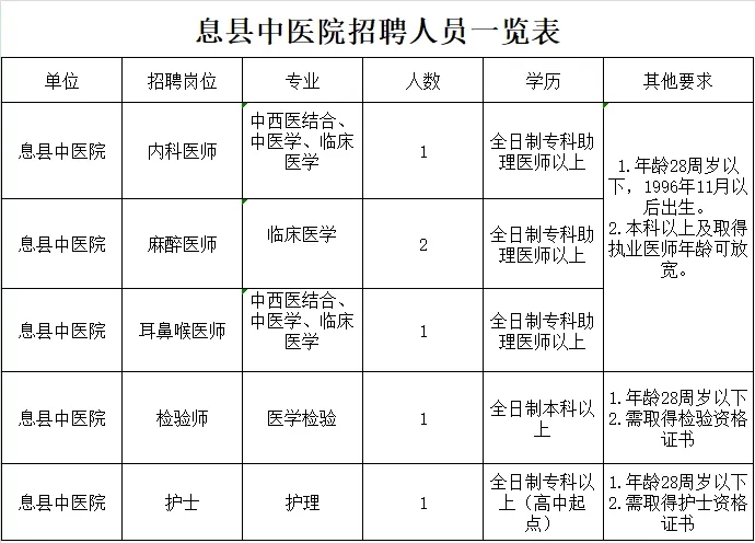 2024年信阳息县中医院面向招聘卫生专业技术人员6名公告-1.jpg