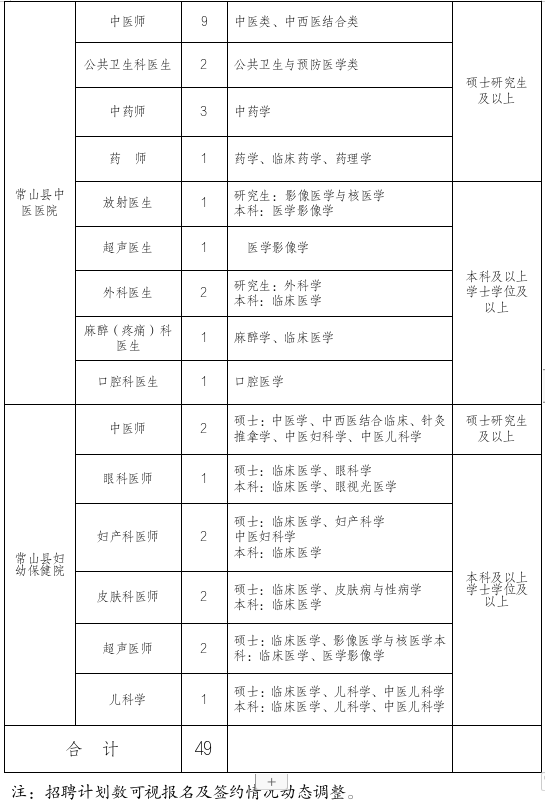 2025年衢州常山县招聘高层次、紧缺医疗卫生人才49人公告-2.png