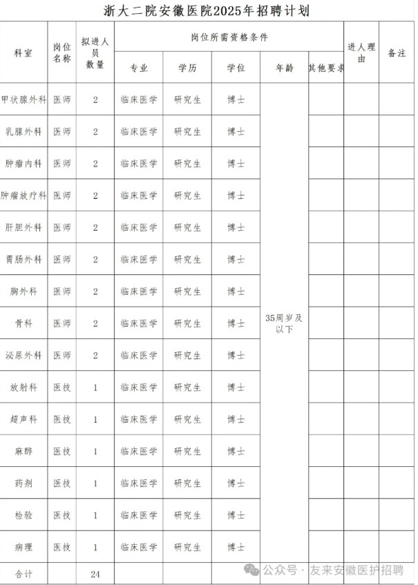 2025年浙大二院安徽医院招聘35人公告-1.jpg