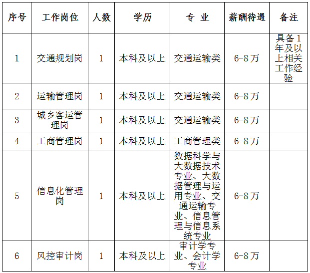 2024湖南湘潭交通运输集团有限公司招聘6人公告-1.png