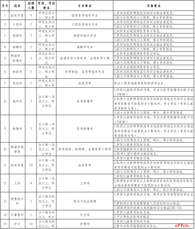 2025云南省昭通市镇雄县人民医院编外人员招聘公告（92人）-1.png