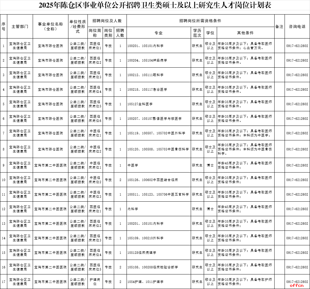 2025宝鸡市陈仓医院、宝鸡市第二中医医院招聘公告（20人）-1.png