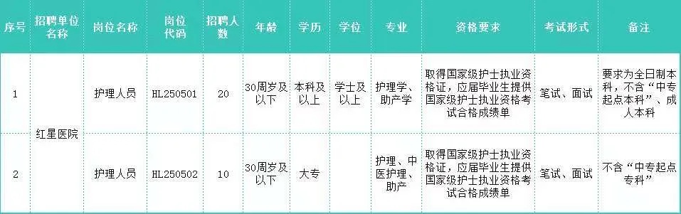 2025新疆兵团第十三师红星医院护理人员招聘公告（30人）-2.jpg