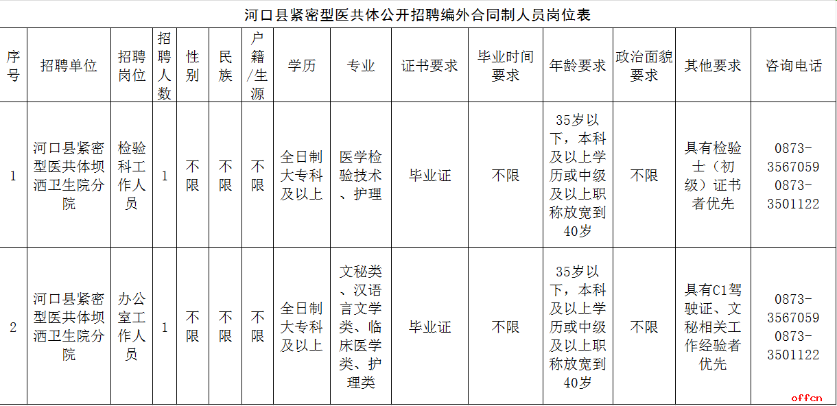2025云南省红河州河口县紧密型医共体第一次招聘编外合同制人员公告（2人）-1.png