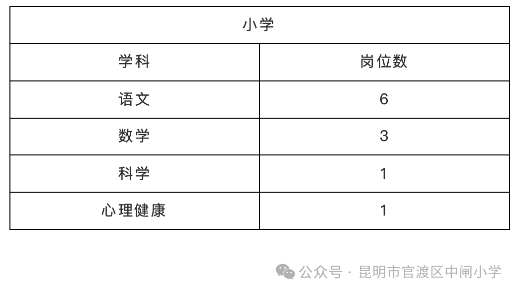 2024昆明市官渡区中闸小学教师招聘公告（11人）-1.png