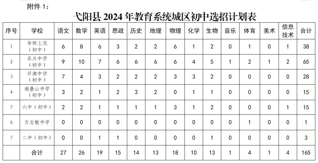 弋阳县2024年教育系统城区初中急缺学科教师选招公告-1.jpg