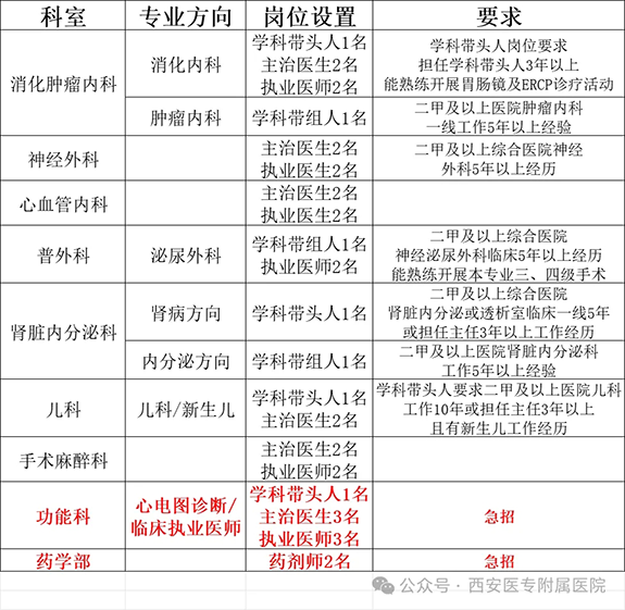2025年1月西安医专附属医院招聘公告（35人）-1.png