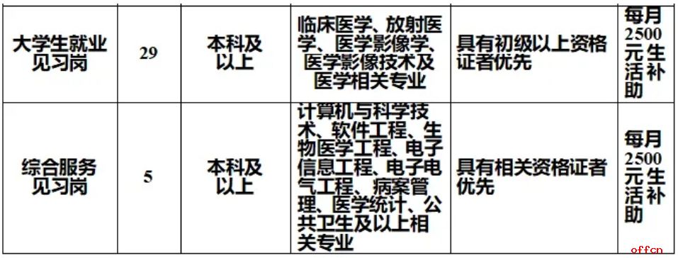 2025云南省德宏州人民医院第一批就业见习岗招聘公告（53人）-2.png