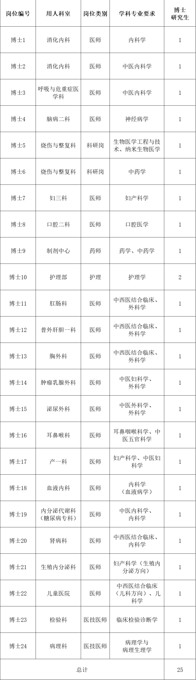 2025西咸新区中心医院（陕西中医药大学第二附属医院）招聘公告（84人）-4.jpg