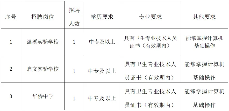 2025年丽水市雷博劳动事务代理有限公司招聘派遣制校医3人公告-1.jpg