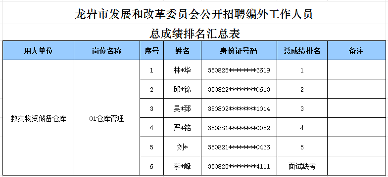 2024福建龙岩市发展和改革委员会招聘工作人员总成绩排名的公示-1.png