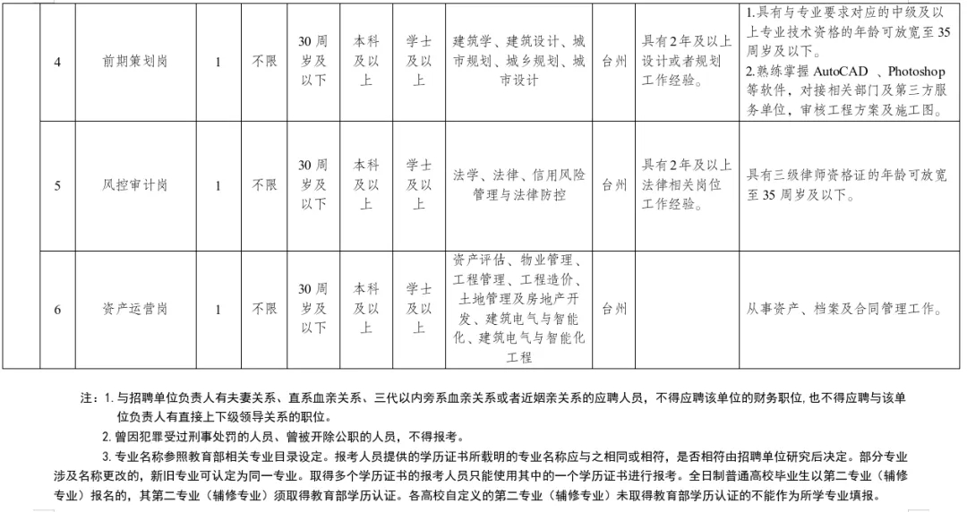 浙江国企招聘-2024台州市路桥大地城市运营管理有限公司招聘国企编制6人公告-2.jpg