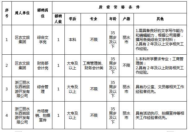 浙江国企招聘-2024丽水市莲都区农文旅投资发展集团有限公司招聘15人-1.png