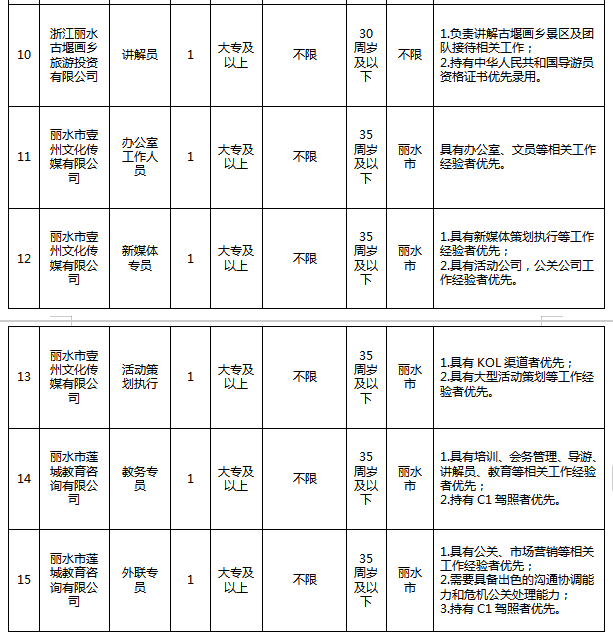 浙江国企招聘-2024丽水市莲都区农文旅投资发展集团有限公司招聘15人-3.png
