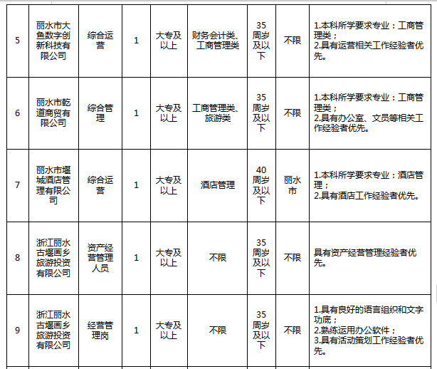 浙江国企招聘-2024丽水市莲都区农文旅投资发展集团有限公司招聘15人-2.png