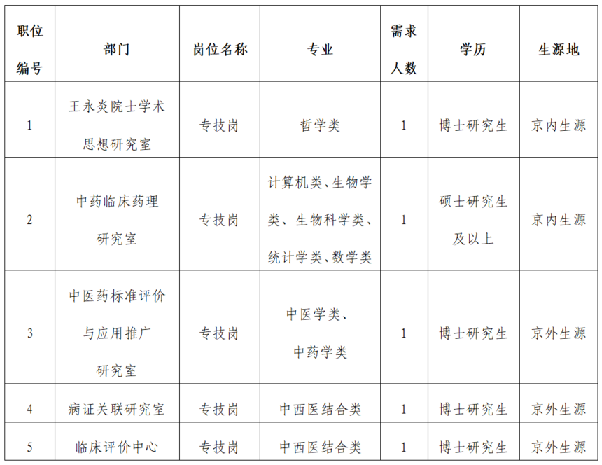 2025中国中医科学院中医临床基础医学研究所招聘应届高校毕业生5人公告（提前批）-1.png