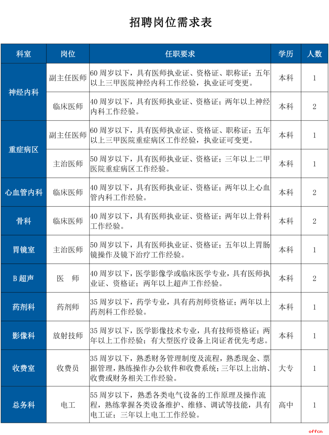 2025年西安临潼开发区博仁医院招聘公告（14人）-1.png