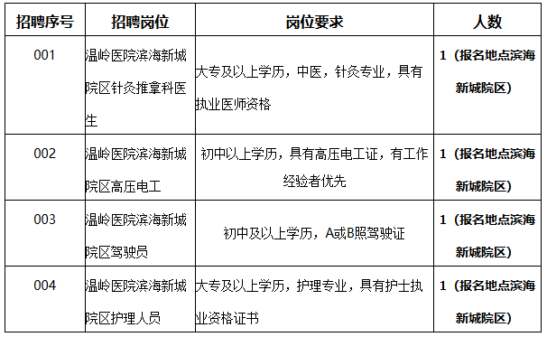 2025年台州温岭市第一人民医院招聘派遣员工4人公告-1.png