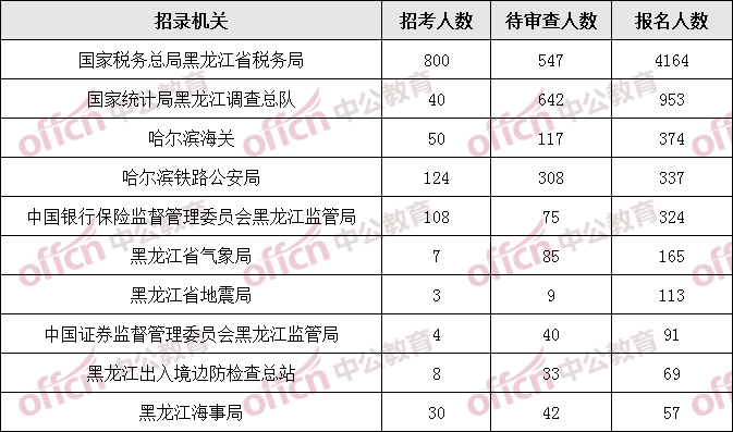 2023国考报名第三日报名人数统计：黑龙江地区6806人报名，4841人通过审核，岗位最高竞争比135:1（截至27日 16点）-1.png