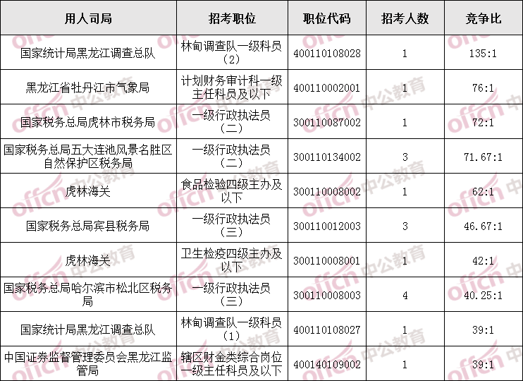 2023国考报名第三日报名人数统计：黑龙江地区6806人报名，4841人通过审核，岗位最高竞争比135:1（截至27日 16点）-4.png
