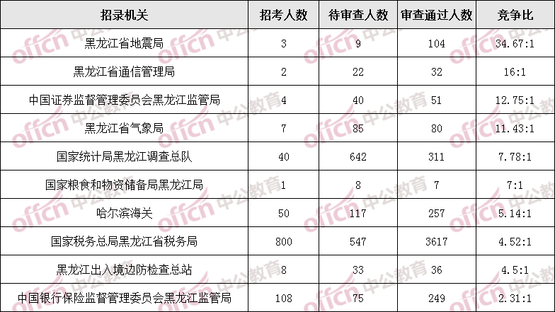 2023国考报名第三日报名人数统计：黑龙江地区6806人报名，4841人通过审核，岗位最高竞争比135:1（截至27日 16点）-2.png