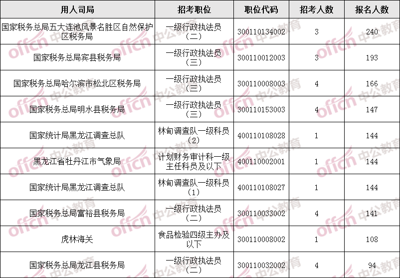 2023国考报名第三日报名人数统计：黑龙江地区6806人报名，4841人通过审核，岗位最高竞争比135:1（截至27日 16点）-3.png