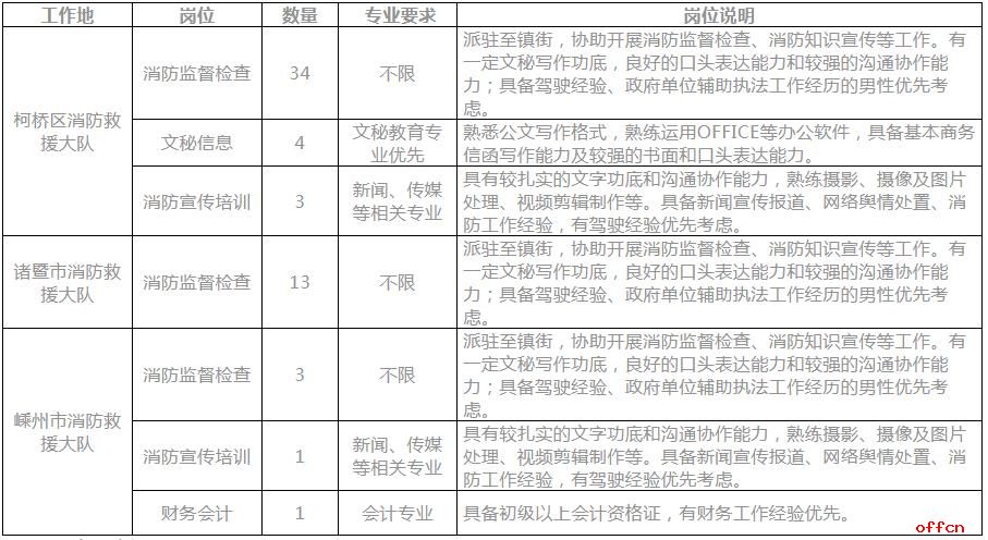2022浙江省对外服务有限公司绍兴分公司消防文员岗位招聘公告（59人）-1.jpg