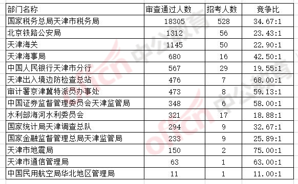 2024国考报名人数统计：天津24738人过审，总报名人数为34748人【截至22日16时】-1.jpg