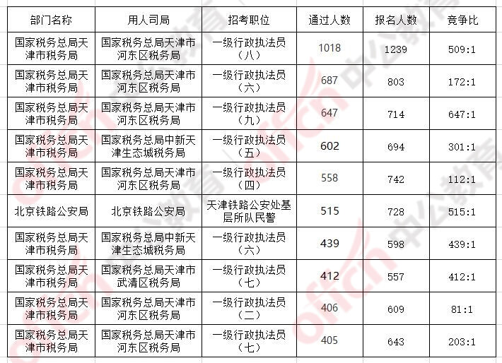 2024国考报名人数统计：天津24738人过审，总报名人数为34748人【截至22日16时】-3.jpg