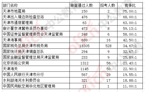 2024国考报名人数统计：天津24738人过审，总报名人数为34748人【截至22日16时】-2.jpg