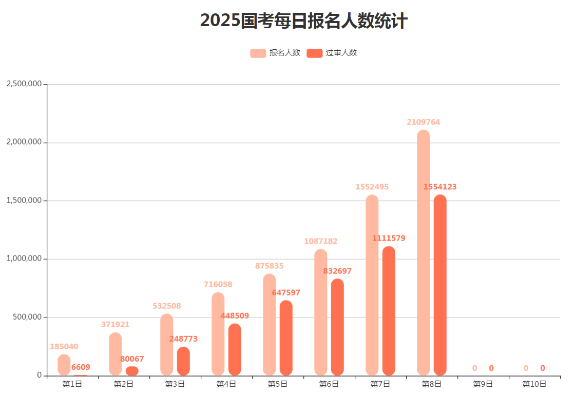 2025国考报名即将结束尚有55.6万人等待审核 24日18:00以后无法改报-1.png