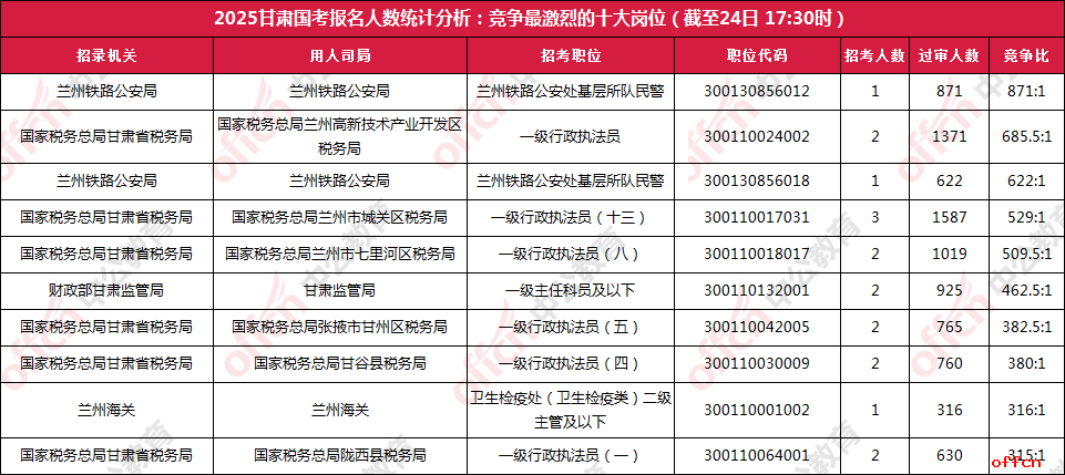 2025甘肃国考报名人数统计分析：竞争最激烈的十大岗位（截至24日 17:30时）-1.png