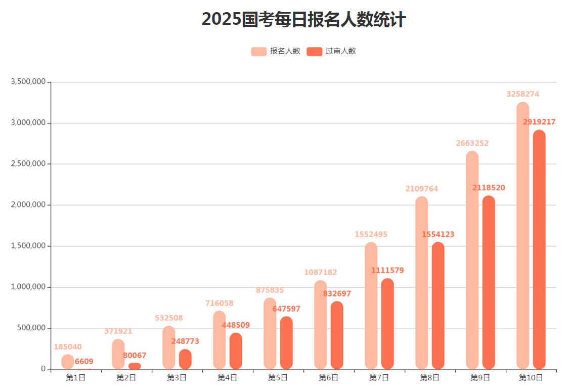 2025年度国考报名结束，国考报名人数统计：325.8万余人报名 超291.9万人通过审核-1.png