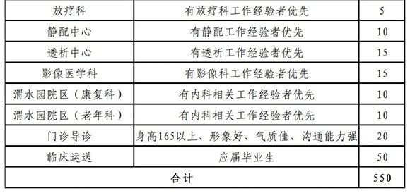 2024年西安大兴医院护理岗位招聘公告（550人）-5.png