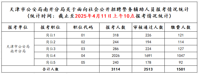 2025天津市公安局南开分局招聘警务辅助人员报名统计(统计时间:截至2025年4月11日上午10点)-1.png