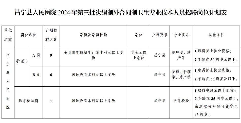 2024年保山市昌宁县人民医院第三批次编制外合同制卫生专业技术人员招聘公告-1.png